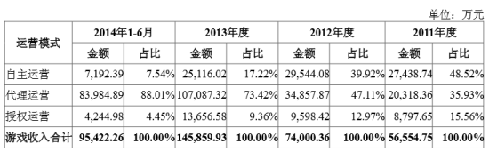  昆仑万维周二凌晨发布招股意向书，拟公开发行7000万股，发行后总股本为2.8亿股，拟在深交所创业板上市，网上申购日为2015年1月13日。.png