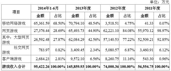  昆仑万维周二凌晨发布招股意向书，拟公开发行7000万股，发行后总股本为2.8亿股，拟在深交所创业板上市，网上申购日为2015年1月13日。png