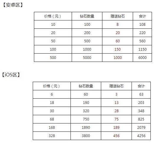 天天酷跑蔷薇公主上线 首充双倍钻石和返利jpg