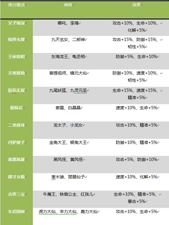 月光宝盒缘分激活怎么玩