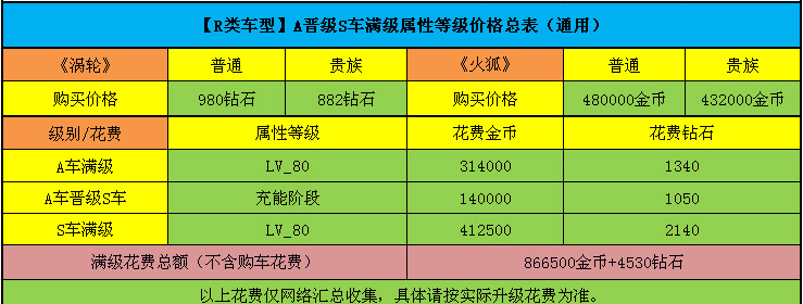 《天天飞车》RS级火狐充能总花费表攻略