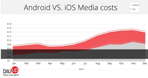 数据：欧美Android用户ARPU是iOS的65%