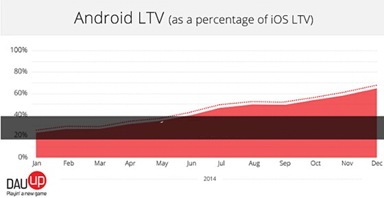 数据：欧美Android用户ARPU是iOS的65%
