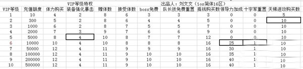 《我叫MT》4.1版VIP等级特权充值及奖励列表教程