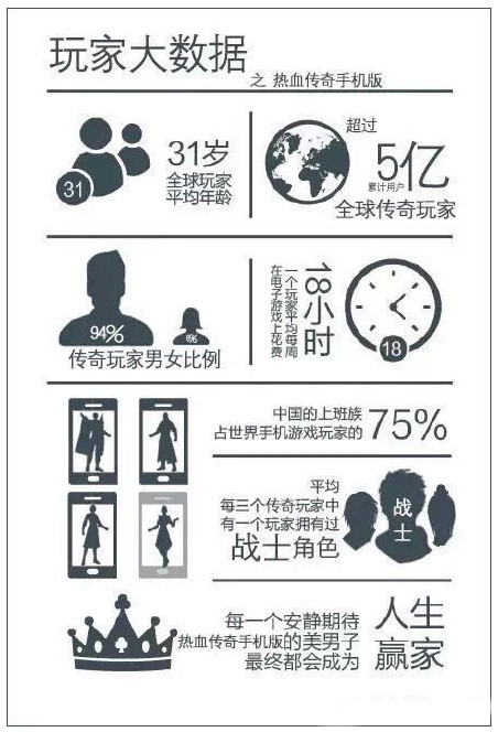 全球传奇玩家超5亿人次 男性用户占比94%jpg