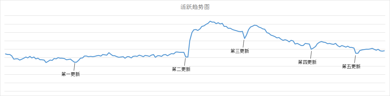 引言：每款游戏在新版本迭代时候，都会遇到一个很头痛的问题：更新。现在游戏的主流更新分为：整包更新和增量更新，不管怎么一个更新方式，都会造成用户的流失，但整包更新方式的危害估计会比我们想象的更加可怕!png