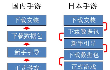 日本手游是如何让用户主动为产品刷榜的jpg