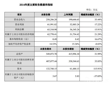 神州泰岳发布14年度业绩快报：利润6.3亿jpg