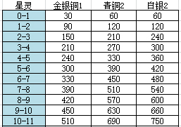 圣斗士星矢星灵1-11级升级材料汇总