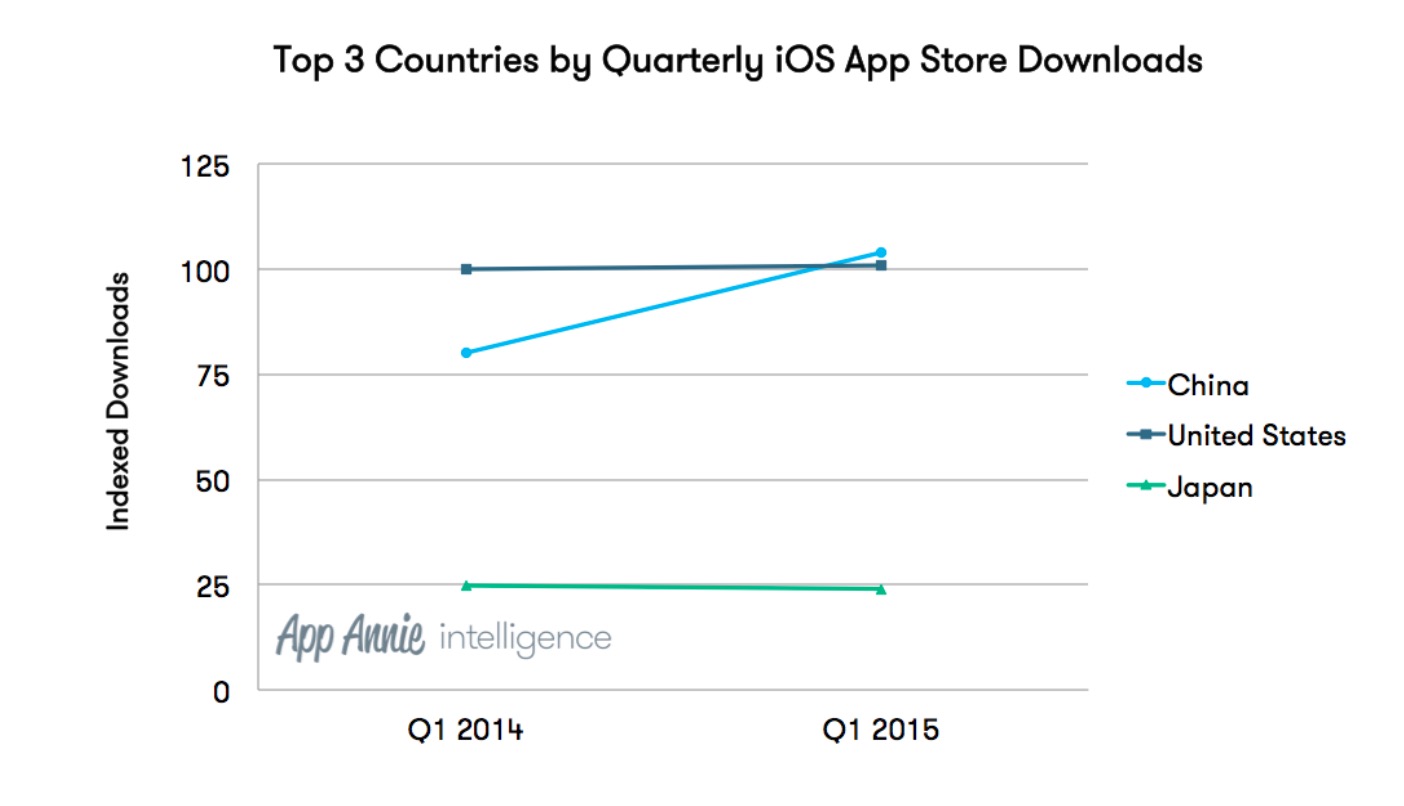 App Annie发布报告 中国iOS应用商店下载量赶超美国