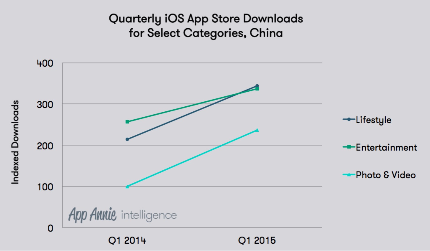 App Annie发布报告 中国iOS应用商店下载量赶超美国