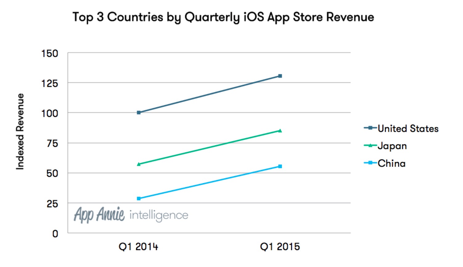 App Annie发布报告 中国iOS应用商店下载量赶超美国