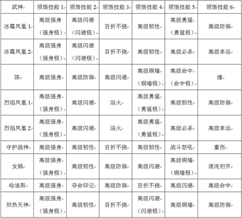 战场能力飙升 《太极熊猫》武神领悟技取舍