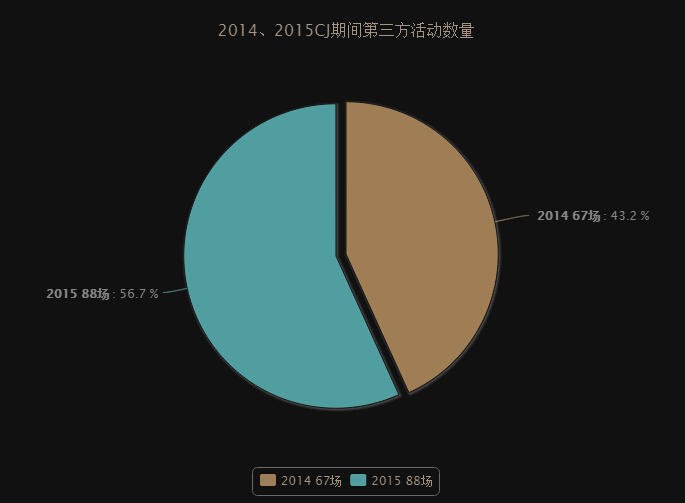 CJ2015活动超百场 酒会夜趴过一半