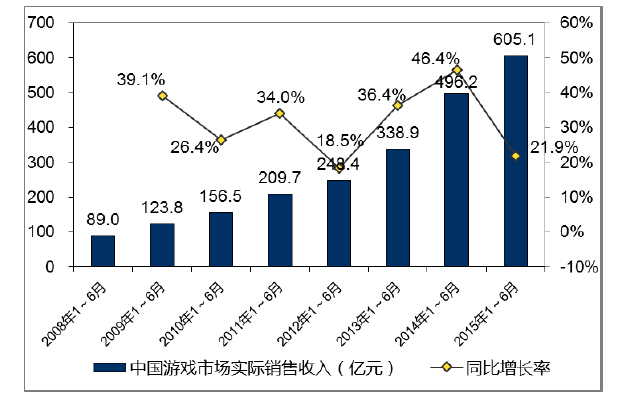 2015上半年中国游戏产业报告正式公布