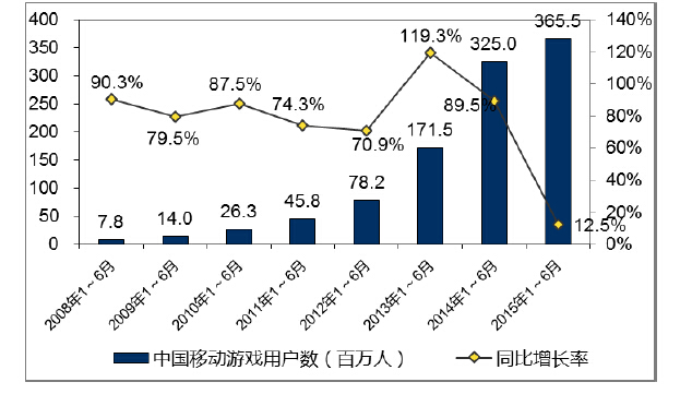 2015上半年中国游戏产业报告正式公布