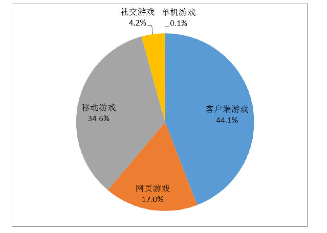 2015上半年中国游戏产业报告正式公布