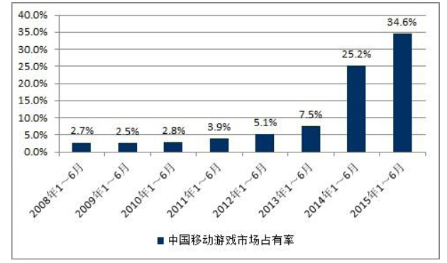 2015上半年中国游戏产业报告正式公布