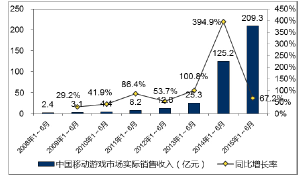 2015上半年中国游戏产业报告正式公布