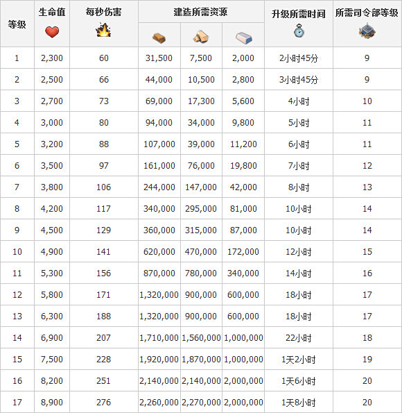 《海岛奇兵》防御设施火焰喷射器数据介绍