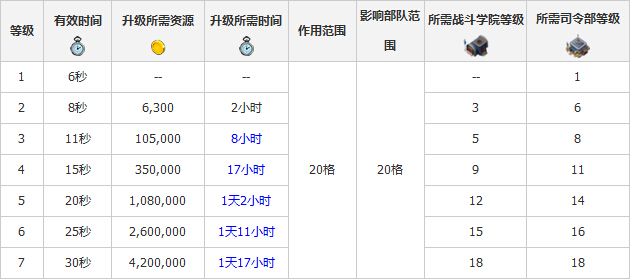 《海岛奇兵》攻击道具引导弹数据查询