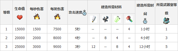 《海岛奇兵》原型防御设施之伤害放大器数据