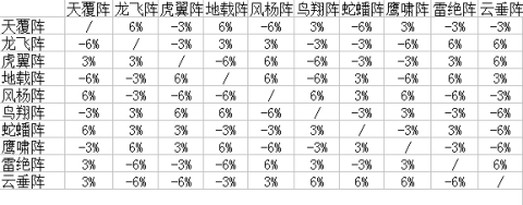 《梦幻西游》高手须知 如何明智的选择阵法