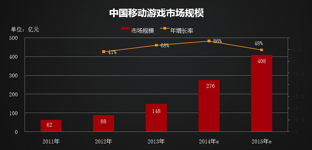 电子游戏已成追忆 移动游戏应需而生占市场