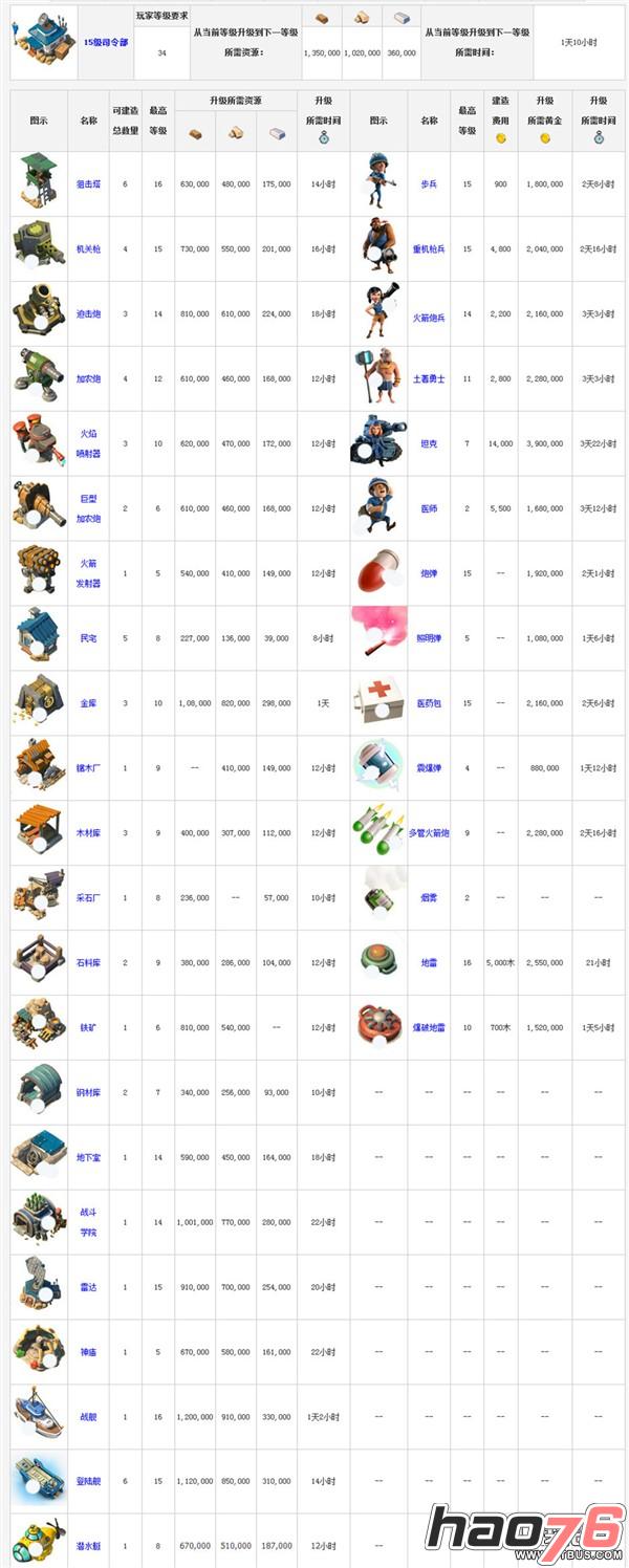 《海岛奇兵》15级司令部升级所需资源时间数据表