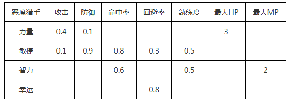 《冒险岛手游》战士恶魔猎手全力加点方法详解