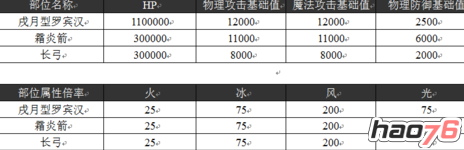 《乖离性百万亚瑟王》戌月型罗宾汉速刷技巧攻略