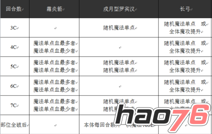 《乖离性百万亚瑟王》戌月型罗宾汉速刷技巧攻略