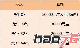 《三国杀》WCA秋季赛 第三轮月赛第二周决赛64强出炉