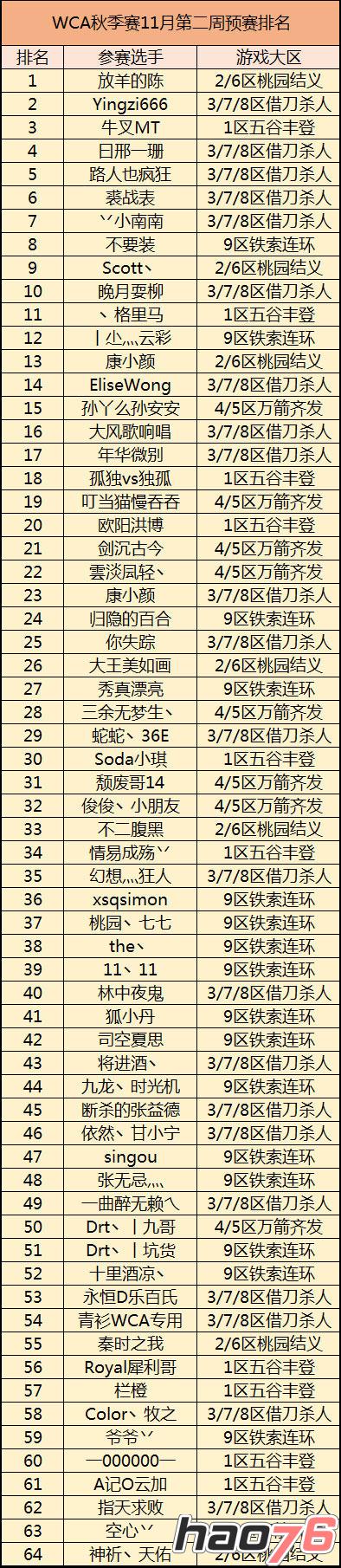 《三国杀》WCA秋季赛 第三轮月赛第二周决赛64强出炉