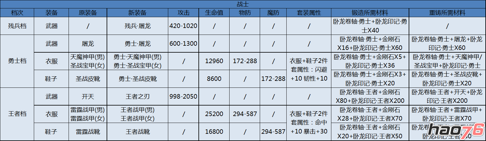 四、 新装备