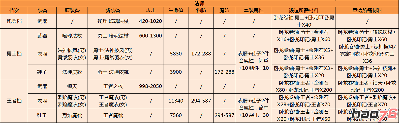 四、 新装备