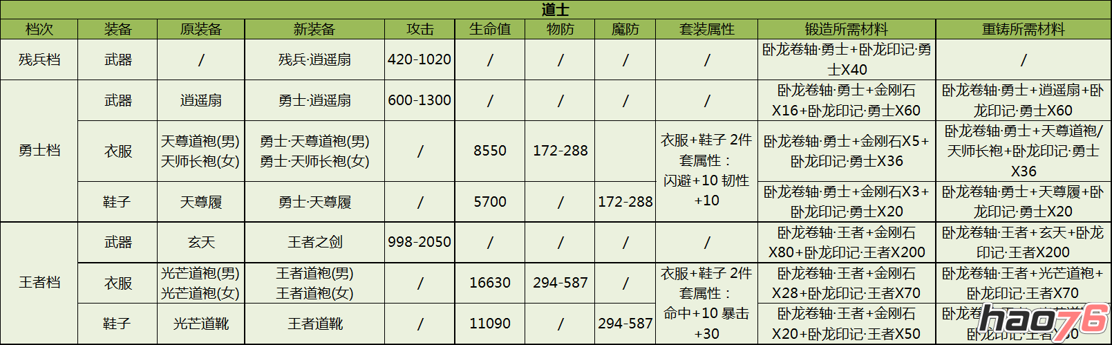 四、 新装备