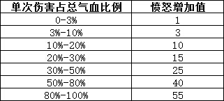 《梦幻西游》手游愤怒值获得公式