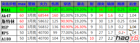 《全民突击》稳定的王者 步枪M4A1评测