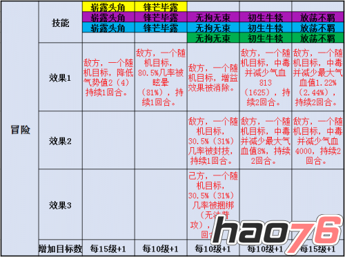 《熹妃传》冒险性格的皇子技能分析攻略