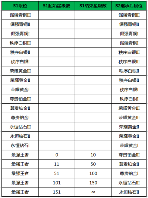 新赛季爆料第一弹：《王者荣耀》排位赛赛制即将优化