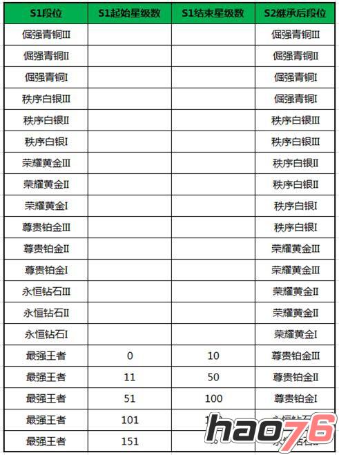 《王者荣耀》排位赛S2马上开战 全新规则重置战斗格局