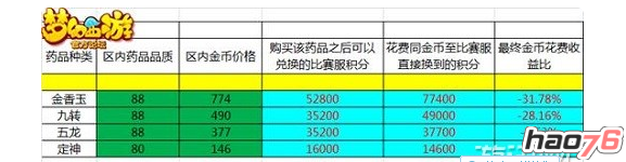 《梦幻西游》手游跨服pk药品性价比详细解析