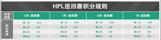 图5 HPL2016巡回赛积分规则