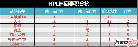 图6 HPL2016巡回赛积分榜