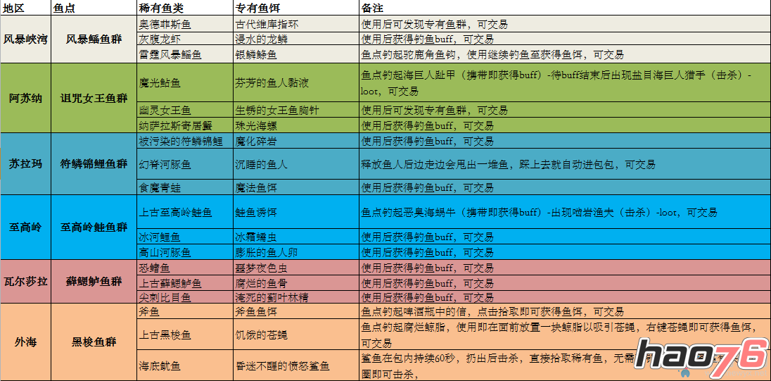 魔兽世界7.0各地图稀有鱼类怎么获得？及其鱼饵如何获得？