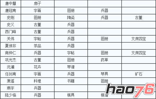 侠客风云传送礼怎么送 侠客风云传全角色喜好物品礼物列表一览