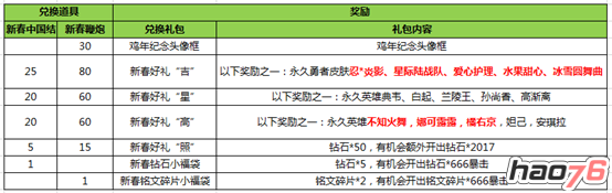 王者荣耀新春鞭炮兑换什么好 王者荣耀新春鞭炮兑换选择推荐 