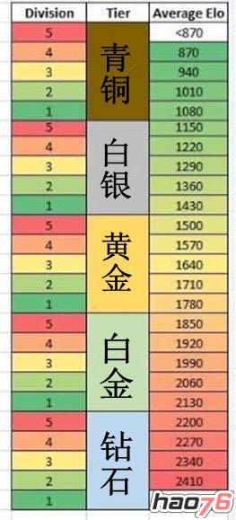 男爵领域10连胜定的什么段位